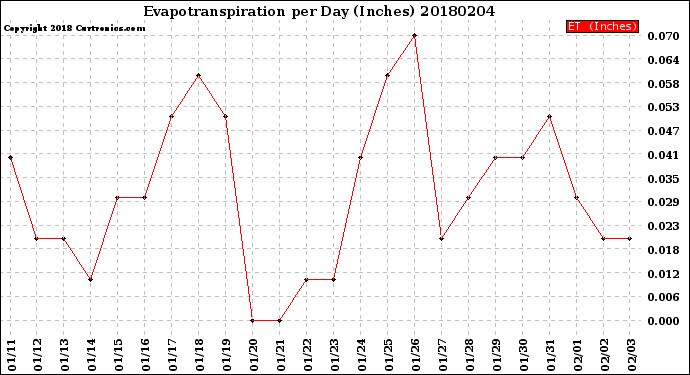 Milwaukee Weather Evapotranspiration<br>per Day (Inches)