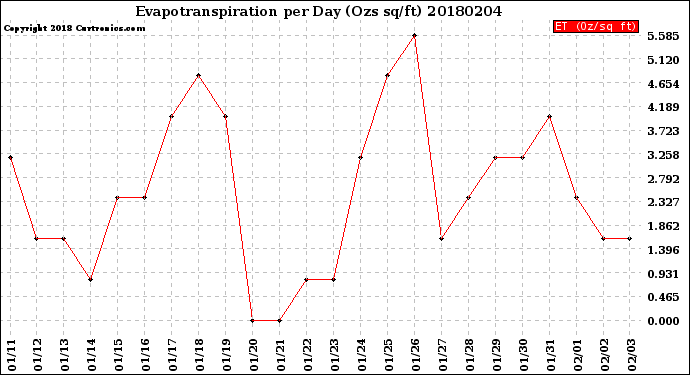 Milwaukee Weather Evapotranspiration<br>per Day (Ozs sq/ft)
