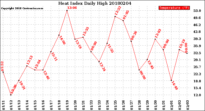 Milwaukee Weather Heat Index<br>Daily High