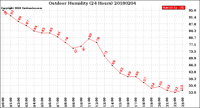 Milwaukee Weather Outdoor Humidity<br>(24 Hours)