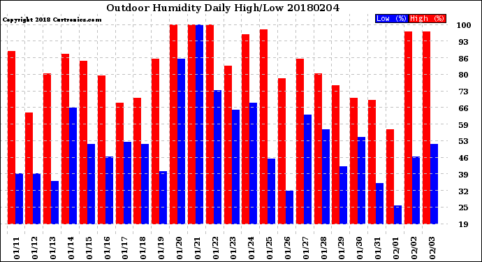 Milwaukee Weather Outdoor Humidity<br>Daily High/Low