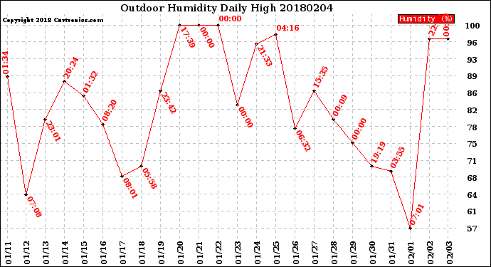 Milwaukee Weather Outdoor Humidity<br>Daily High
