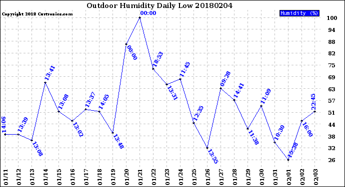 Milwaukee Weather Outdoor Humidity<br>Daily Low
