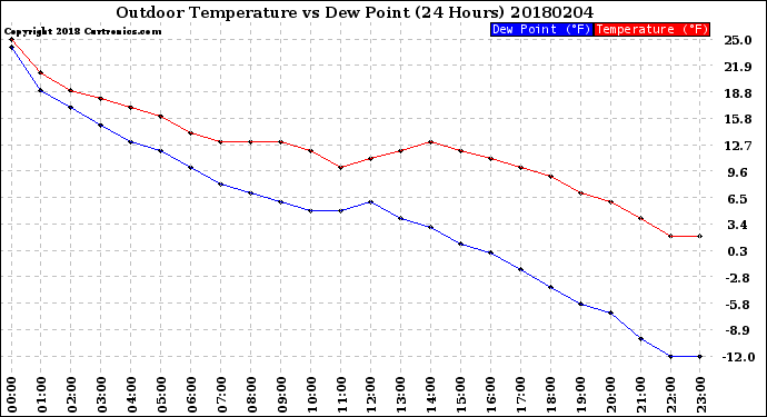 Milwaukee Weather Outdoor Temperature<br>vs Dew Point<br>(24 Hours)