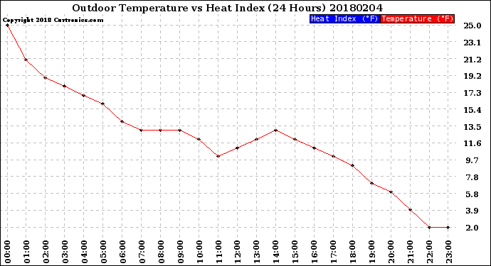 Milwaukee Weather Outdoor Temperature<br>vs Heat Index<br>(24 Hours)