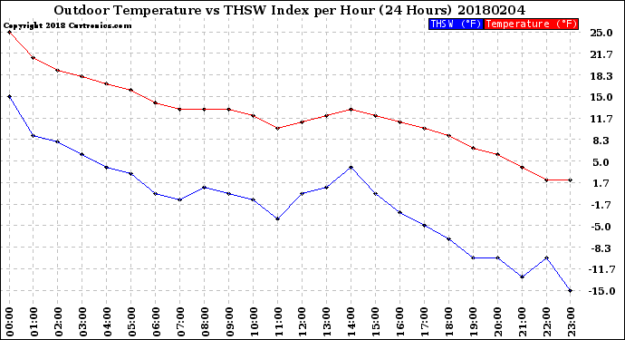 Milwaukee Weather Outdoor Temperature<br>vs THSW Index<br>per Hour<br>(24 Hours)