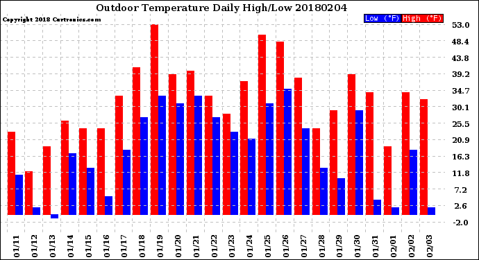 Milwaukee Weather Outdoor Temperature<br>Daily High/Low