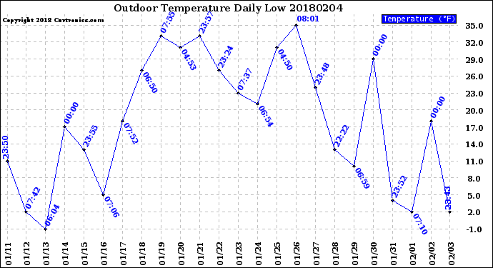 Milwaukee Weather Outdoor Temperature<br>Daily Low