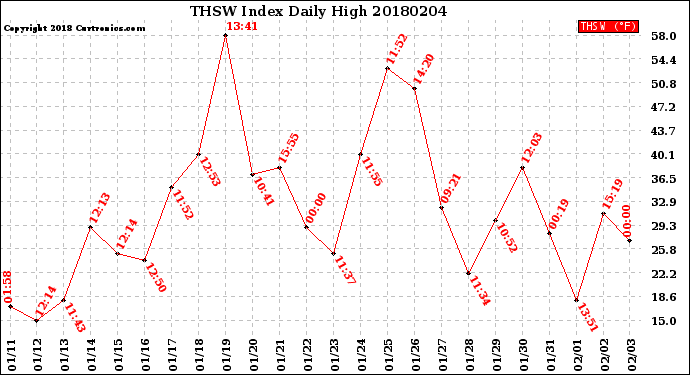 Milwaukee Weather THSW Index<br>Daily High