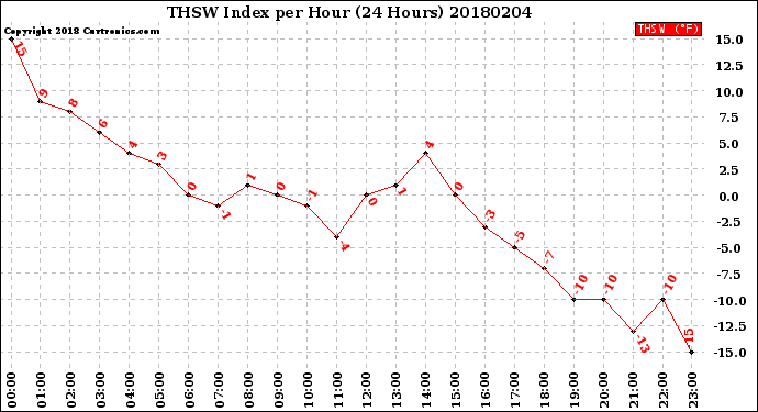 Milwaukee Weather THSW Index<br>per Hour<br>(24 Hours)