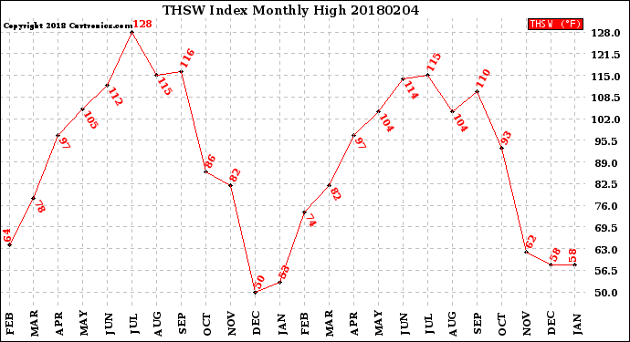 Milwaukee Weather THSW Index<br>Monthly High
