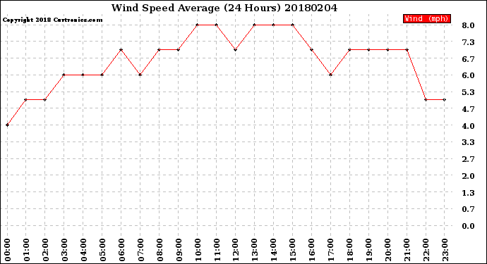 Milwaukee Weather Wind Speed<br>Average<br>(24 Hours)