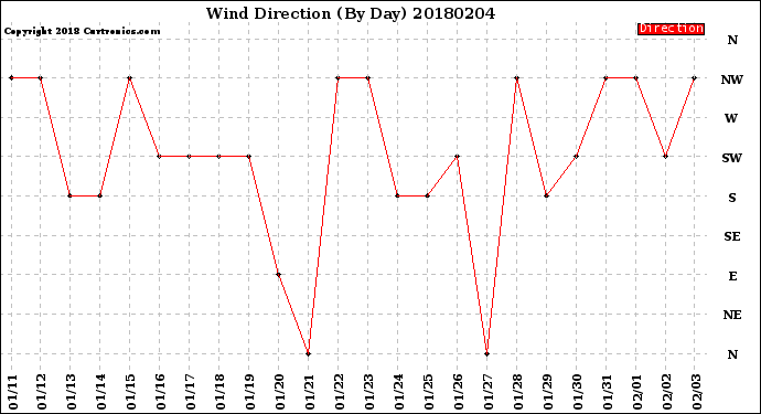 Milwaukee Weather Wind Direction<br>(By Day)