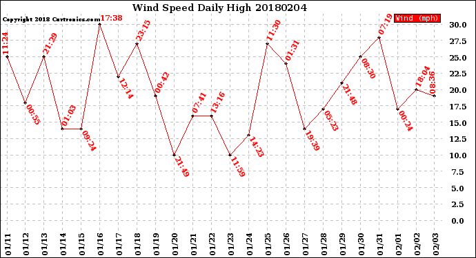 Milwaukee Weather Wind Speed<br>Daily High