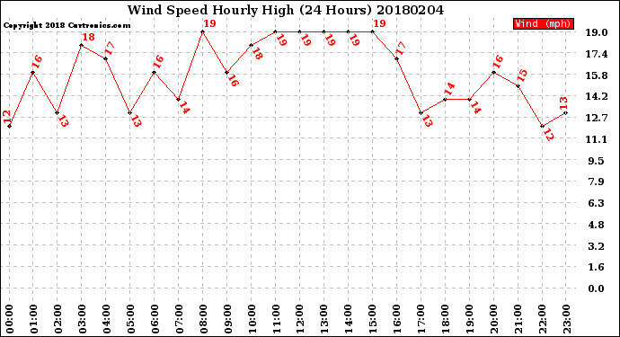 Milwaukee Weather Wind Speed<br>Hourly High<br>(24 Hours)