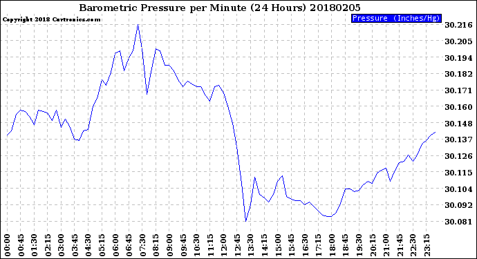 Milwaukee Weather Barometric Pressure<br>per Minute<br>(24 Hours)