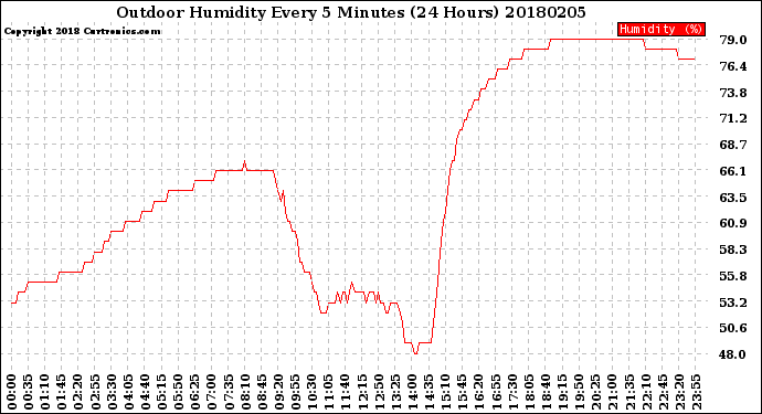 Milwaukee Weather Outdoor Humidity<br>Every 5 Minutes<br>(24 Hours)