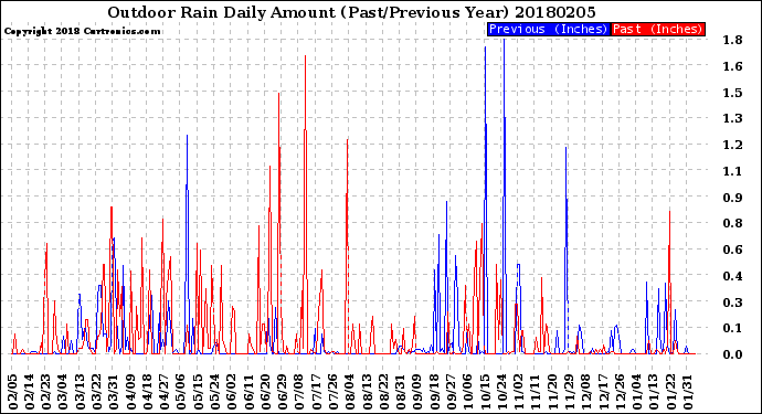 Milwaukee Weather Outdoor Rain<br>Daily Amount<br>(Past/Previous Year)