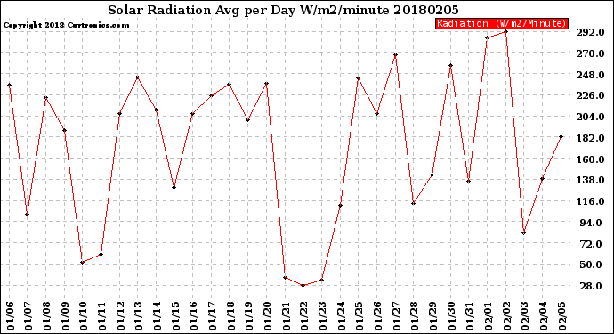Milwaukee Weather Solar Radiation<br>Avg per Day W/m2/minute