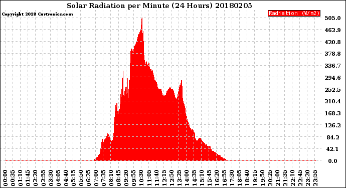 Milwaukee Weather Solar Radiation<br>per Minute<br>(24 Hours)