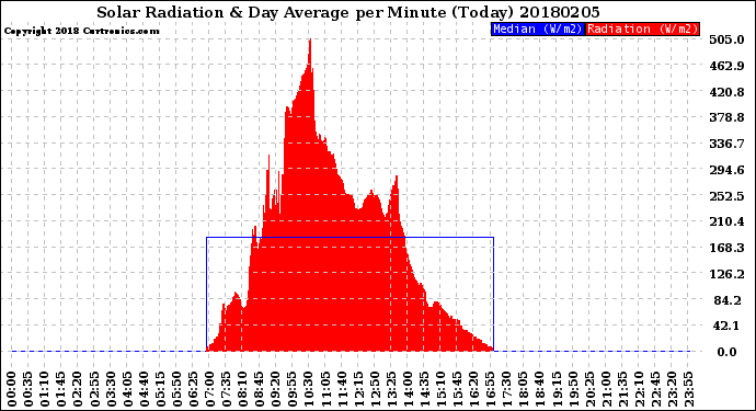 Milwaukee Weather Solar Radiation<br>& Day Average<br>per Minute<br>(Today)