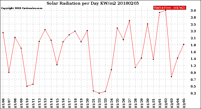 Milwaukee Weather Solar Radiation<br>per Day KW/m2