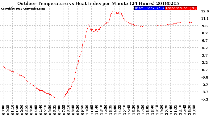 Milwaukee Weather Outdoor Temperature<br>vs Heat Index<br>per Minute<br>(24 Hours)
