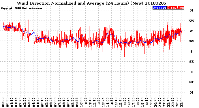 Milwaukee Weather Wind Direction<br>Normalized and Average<br>(24 Hours) (New)