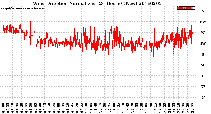 Milwaukee Weather Wind Direction<br>Normalized<br>(24 Hours) (New)