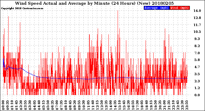 Milwaukee Weather Wind Speed<br>Actual and Average<br>by Minute<br>(24 Hours) (New)