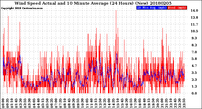Milwaukee Weather Wind Speed<br>Actual and 10 Minute<br>Average<br>(24 Hours) (New)