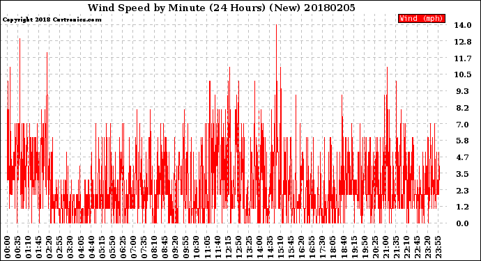 Milwaukee Weather Wind Speed<br>by Minute<br>(24 Hours) (New)