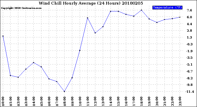 Milwaukee Weather Wind Chill<br>Hourly Average<br>(24 Hours)