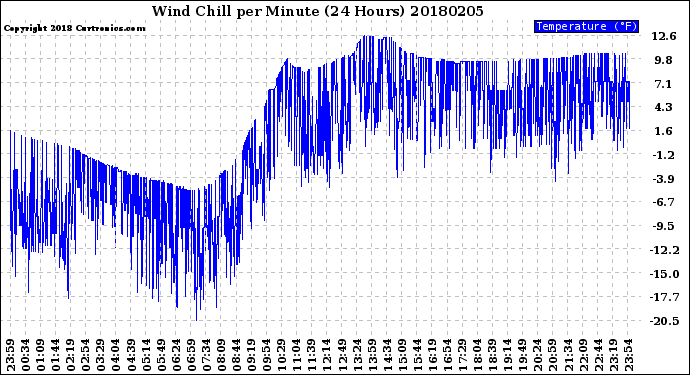 Milwaukee Weather Wind Chill<br>per Minute<br>(24 Hours)