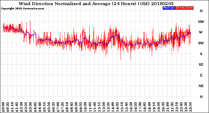 Milwaukee Weather Wind Direction<br>Normalized and Average<br>(24 Hours) (Old)