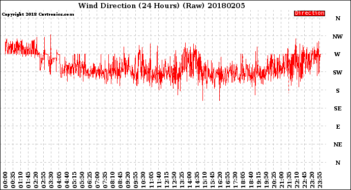 Milwaukee Weather Wind Direction<br>(24 Hours) (Raw)