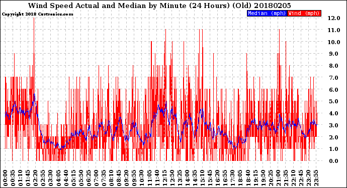 Milwaukee Weather Wind Speed<br>Actual and Median<br>by Minute<br>(24 Hours) (Old)