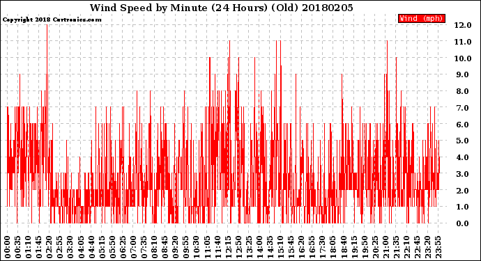 Milwaukee Weather Wind Speed<br>by Minute<br>(24 Hours) (Old)