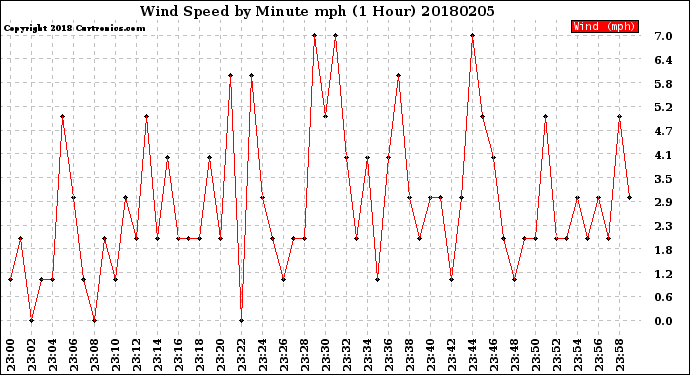 Milwaukee Weather Wind Speed<br>by Minute mph<br>(1 Hour)