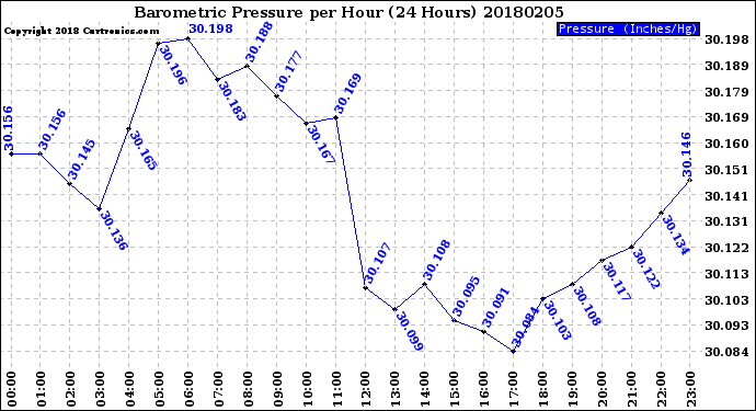 Milwaukee Weather Barometric Pressure<br>per Hour<br>(24 Hours)