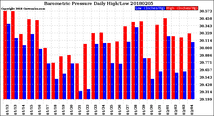 Milwaukee Weather Barometric Pressure<br>Daily High/Low