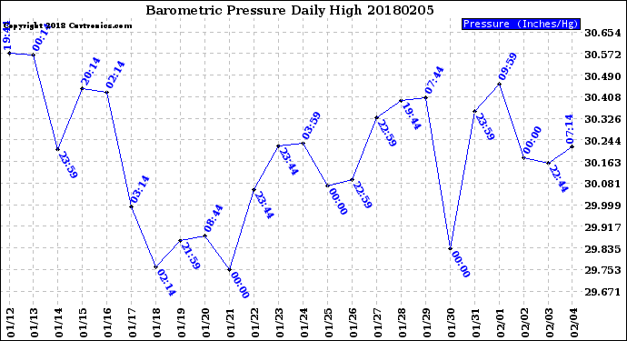 Milwaukee Weather Barometric Pressure<br>Daily High