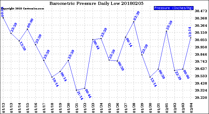 Milwaukee Weather Barometric Pressure<br>Daily Low