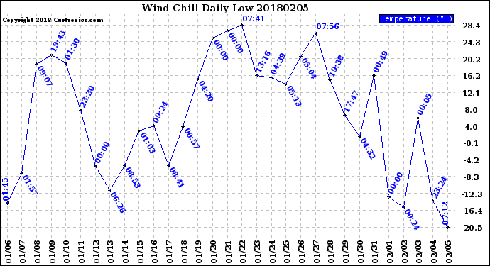 Milwaukee Weather Wind Chill<br>Daily Low