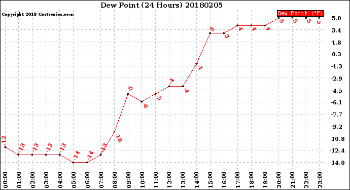 Milwaukee Weather Dew Point<br>(24 Hours)