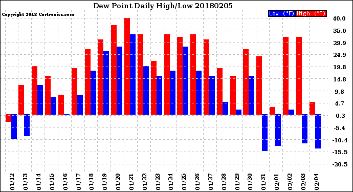 Milwaukee Weather Dew Point<br>Daily High/Low