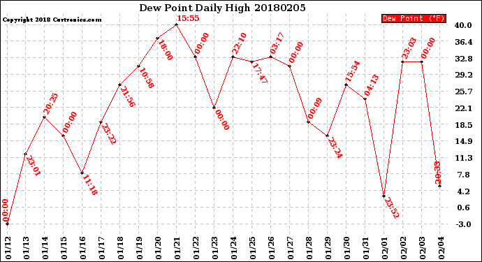 Milwaukee Weather Dew Point<br>Daily High