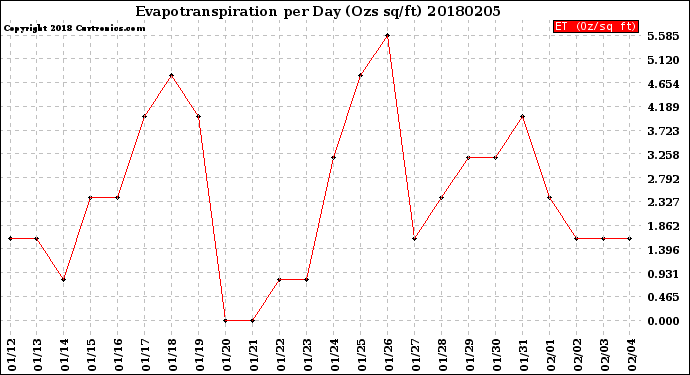 Milwaukee Weather Evapotranspiration<br>per Day (Ozs sq/ft)