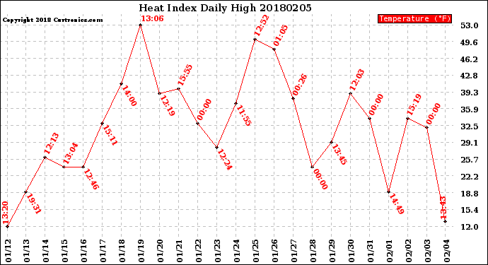 Milwaukee Weather Heat Index<br>Daily High