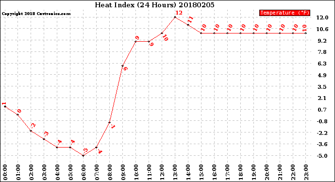 Milwaukee Weather Heat Index<br>(24 Hours)